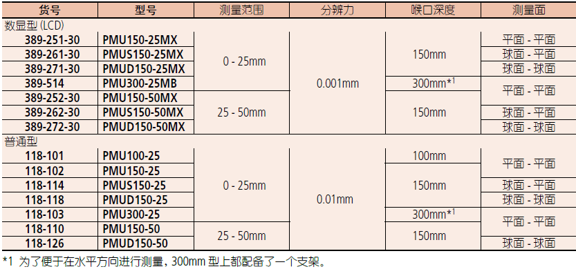 三豐板厚數(shù)顯千分尺389-251